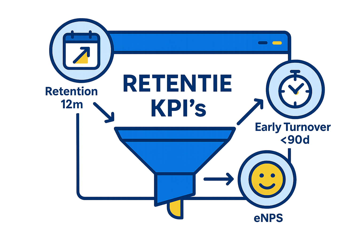HR Retentie KPI’s